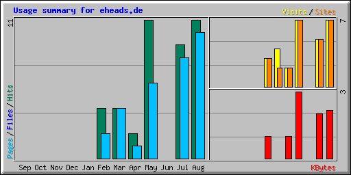 Usage summary for eheads.de